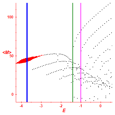 Peres lattice <M>